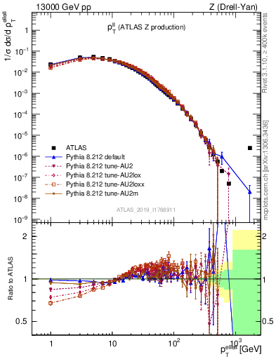 Plot of ll.pt in 13000 GeV pp collisions