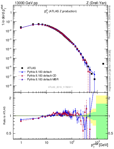 Plot of ll.pt in 13000 GeV pp collisions