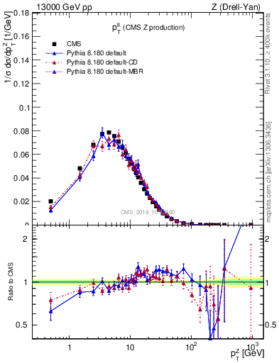 Plot of ll.pt in 13000 GeV pp collisions