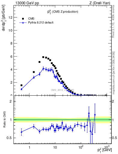 Plot of ll.pt in 13000 GeV pp collisions