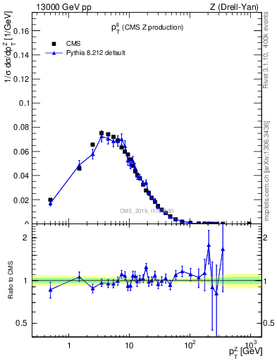 Plot of ll.pt in 13000 GeV pp collisions