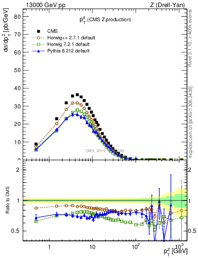 Plot of ll.pt in 13000 GeV pp collisions