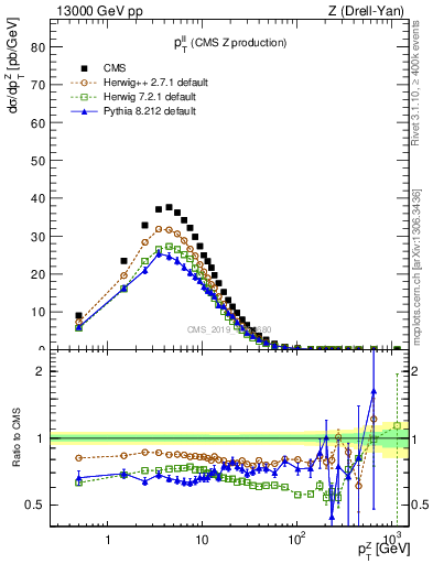 Plot of ll.pt in 13000 GeV pp collisions