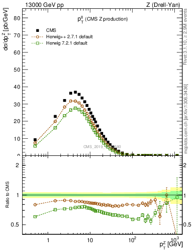 Plot of ll.pt in 13000 GeV pp collisions