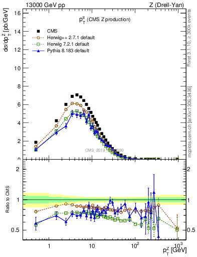 Plot of ll.pt in 13000 GeV pp collisions