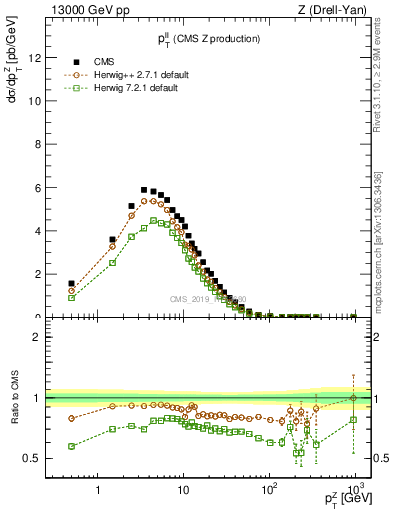 Plot of ll.pt in 13000 GeV pp collisions