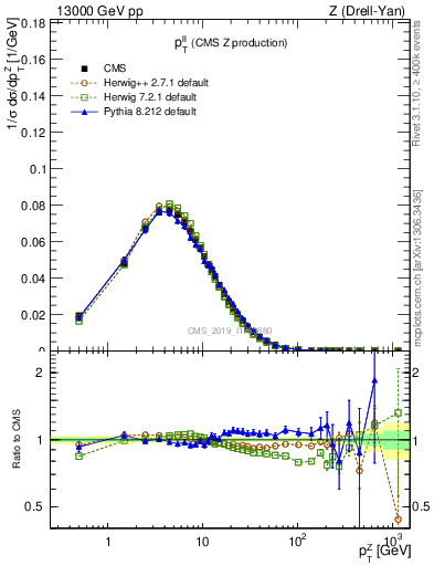 Plot of ll.pt in 13000 GeV pp collisions