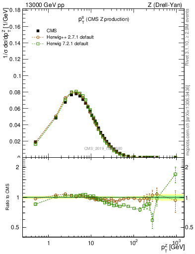 Plot of ll.pt in 13000 GeV pp collisions