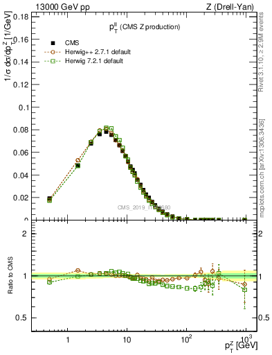 Plot of ll.pt in 13000 GeV pp collisions