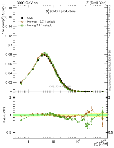 Plot of ll.pt in 13000 GeV pp collisions