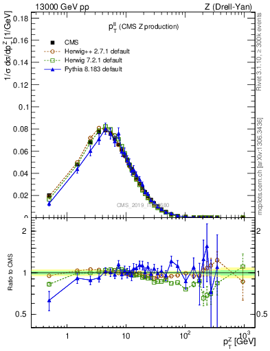 Plot of ll.pt in 13000 GeV pp collisions