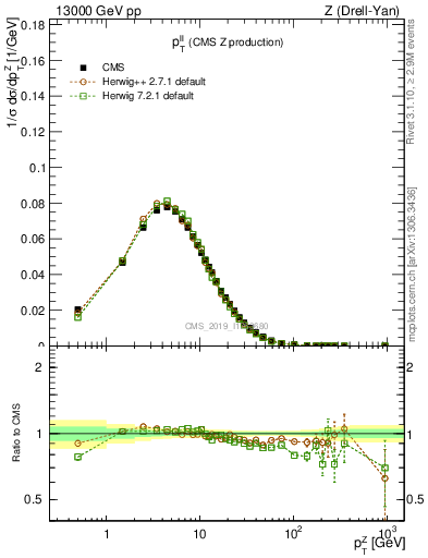 Plot of ll.pt in 13000 GeV pp collisions