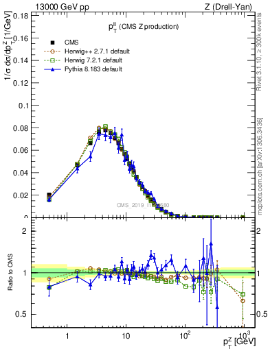 Plot of ll.pt in 13000 GeV pp collisions