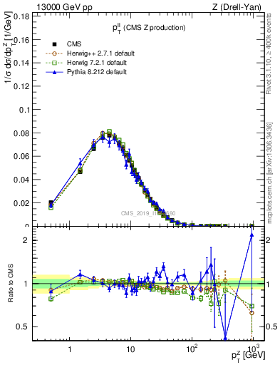 Plot of ll.pt in 13000 GeV pp collisions