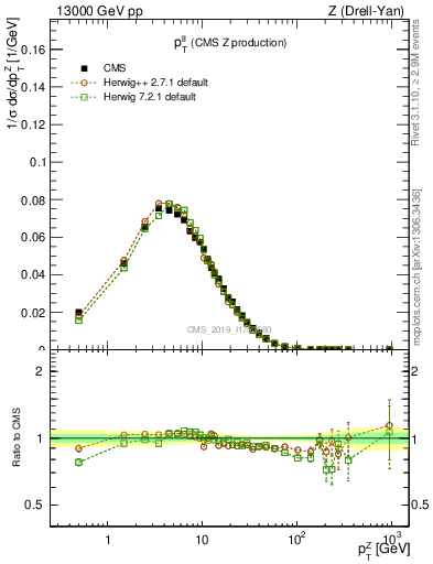 Plot of ll.pt in 13000 GeV pp collisions