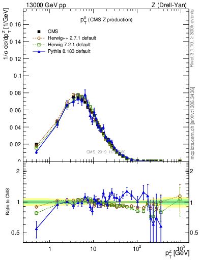 Plot of ll.pt in 13000 GeV pp collisions