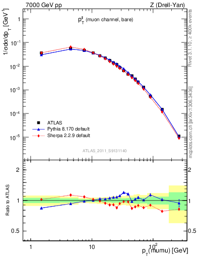 Plot of ll.pt in 7000 GeV pp collisions