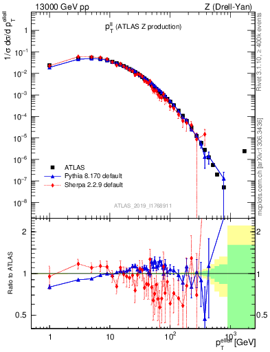 Plot of ll.pt in 13000 GeV pp collisions