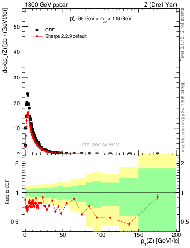 Plot of ll.pt in 1800 GeV ppbar collisions