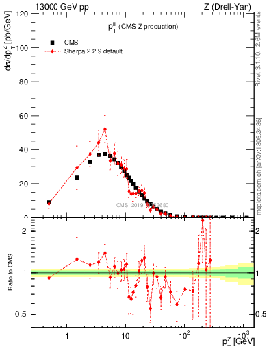 Plot of ll.pt in 13000 GeV pp collisions