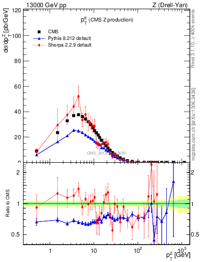 Plot of ll.pt in 13000 GeV pp collisions