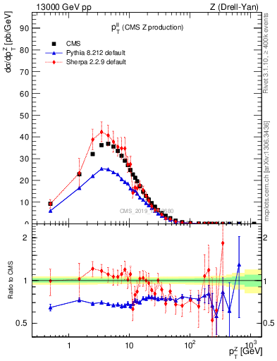 Plot of ll.pt in 13000 GeV pp collisions