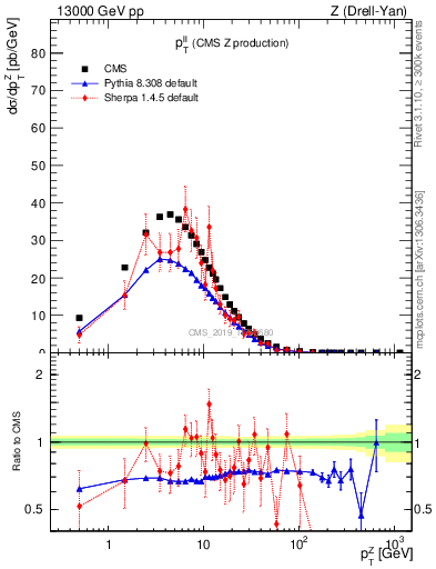 Plot of ll.pt in 13000 GeV pp collisions