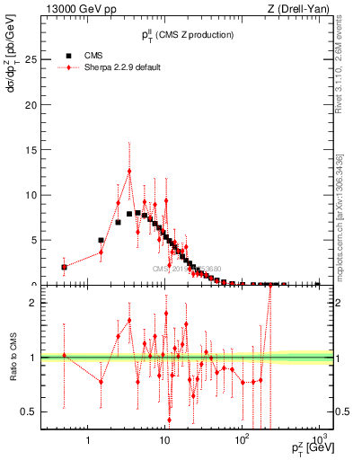 Plot of ll.pt in 13000 GeV pp collisions