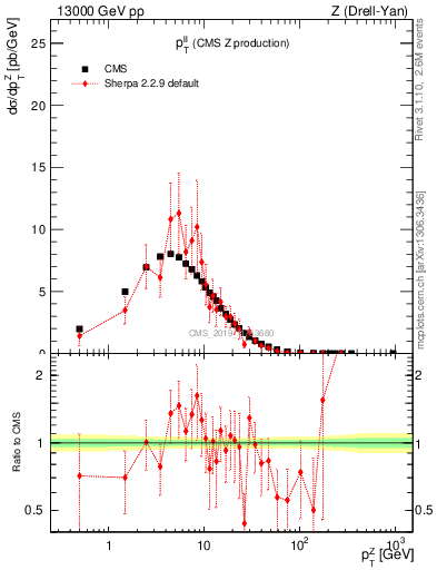 Plot of ll.pt in 13000 GeV pp collisions