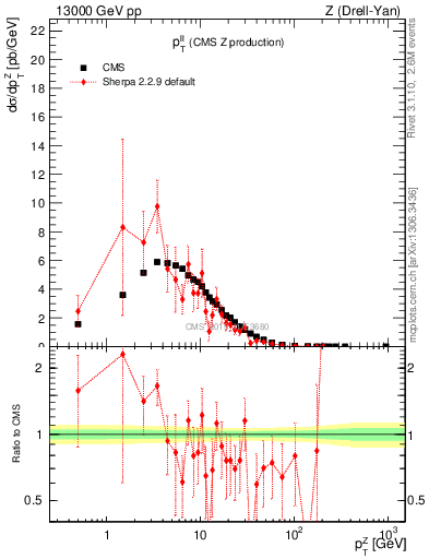 Plot of ll.pt in 13000 GeV pp collisions
