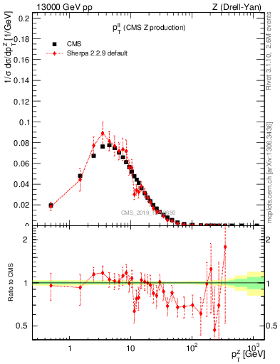 Plot of ll.pt in 13000 GeV pp collisions