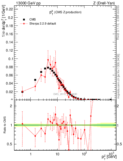 Plot of ll.pt in 13000 GeV pp collisions