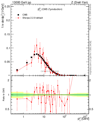 Plot of ll.pt in 13000 GeV pp collisions