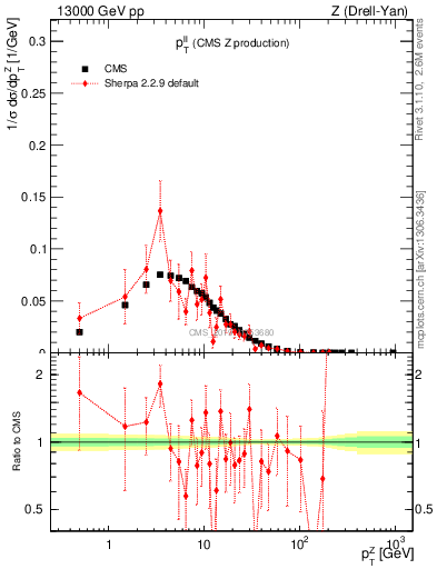 Plot of ll.pt in 13000 GeV pp collisions