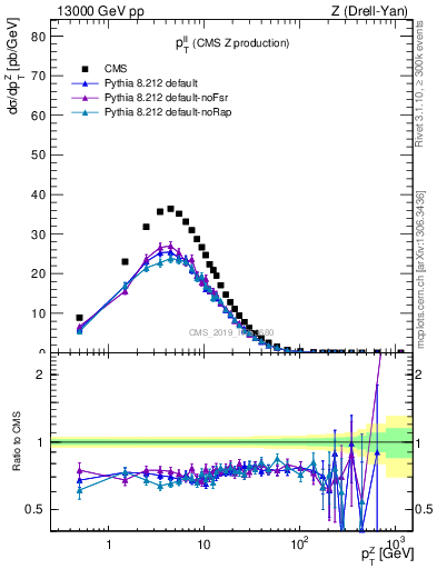 Plot of ll.pt in 13000 GeV pp collisions