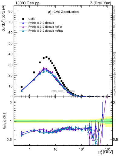 Plot of ll.pt in 13000 GeV pp collisions