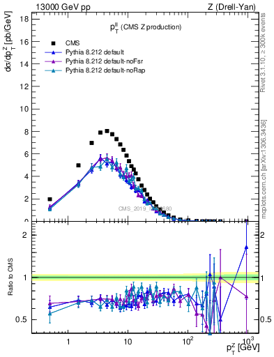 Plot of ll.pt in 13000 GeV pp collisions