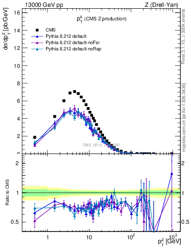 Plot of ll.pt in 13000 GeV pp collisions