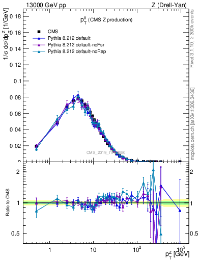 Plot of ll.pt in 13000 GeV pp collisions