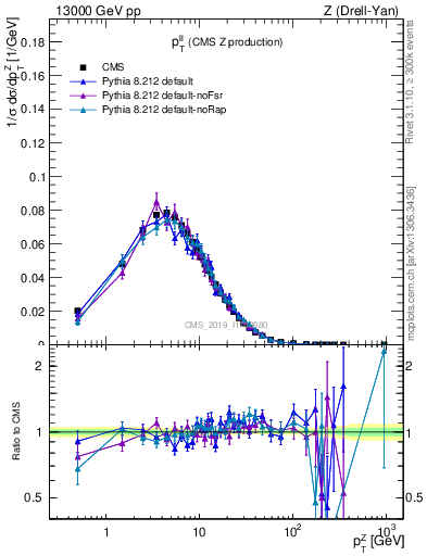 Plot of ll.pt in 13000 GeV pp collisions
