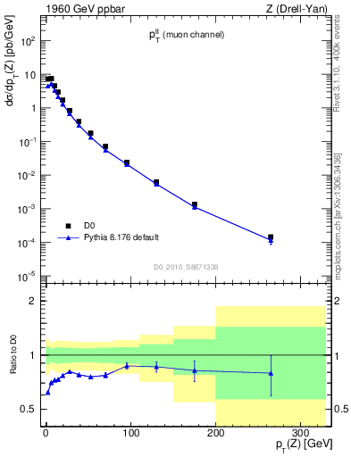 Plot of ll.pt in 1960 GeV ppbar collisions