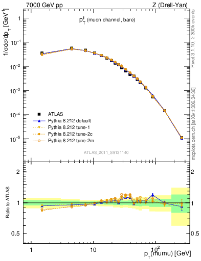 Plot of ll.pt in 7000 GeV pp collisions