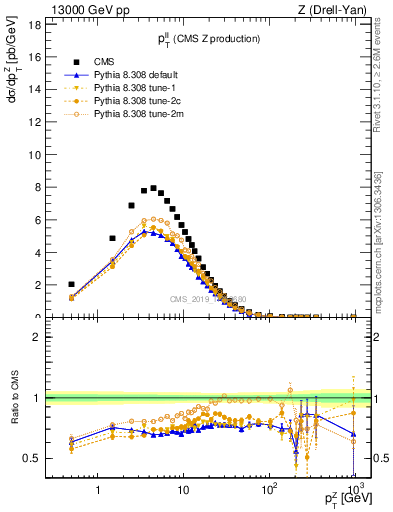 Plot of ll.pt in 13000 GeV pp collisions
