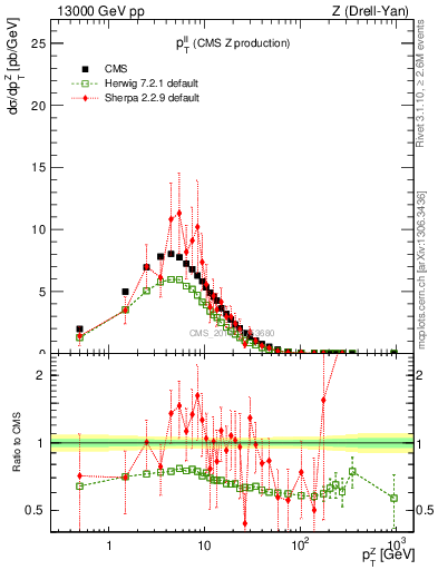 Plot of ll.pt in 13000 GeV pp collisions