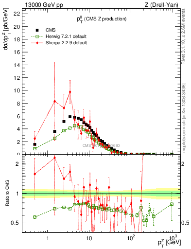 Plot of ll.pt in 13000 GeV pp collisions