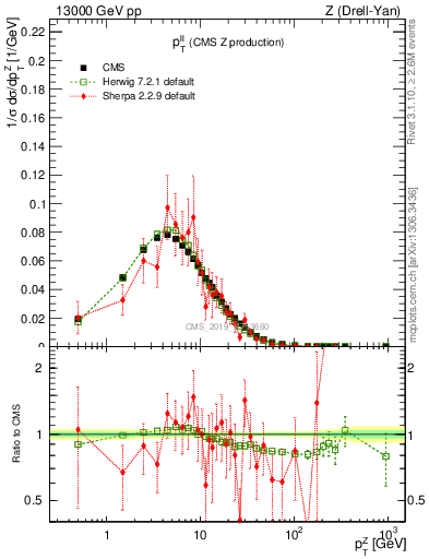 Plot of ll.pt in 13000 GeV pp collisions