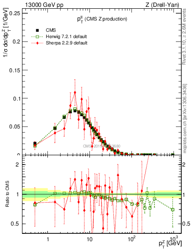 Plot of ll.pt in 13000 GeV pp collisions