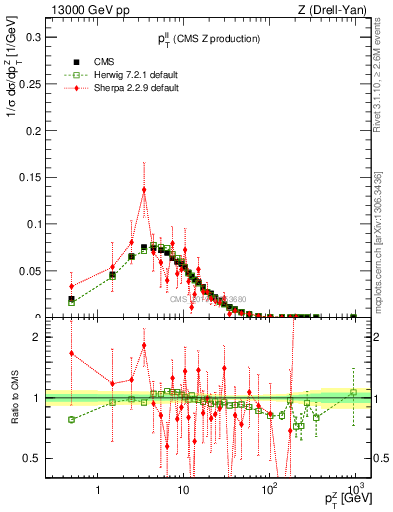 Plot of ll.pt in 13000 GeV pp collisions