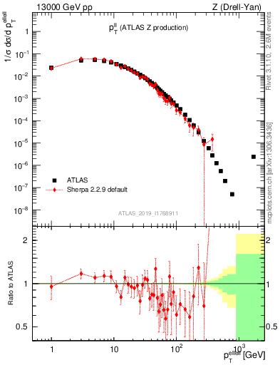 Plot of ll.pt in 13000 GeV pp collisions