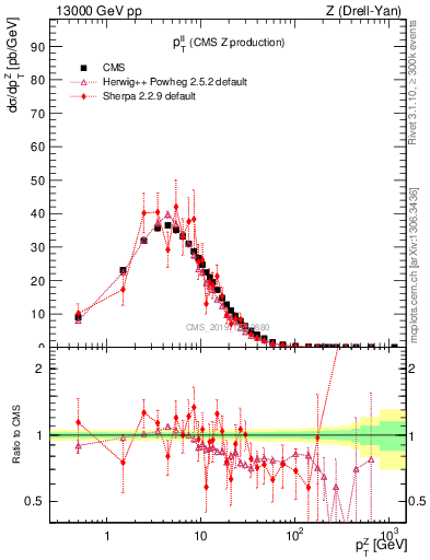 Plot of ll.pt in 13000 GeV pp collisions